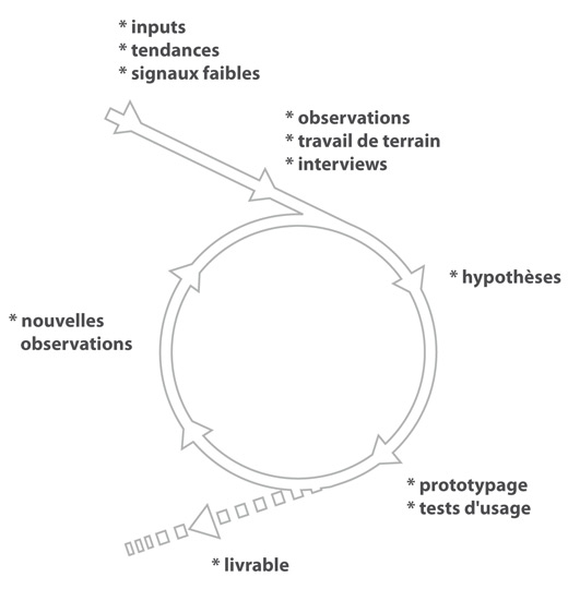 processus